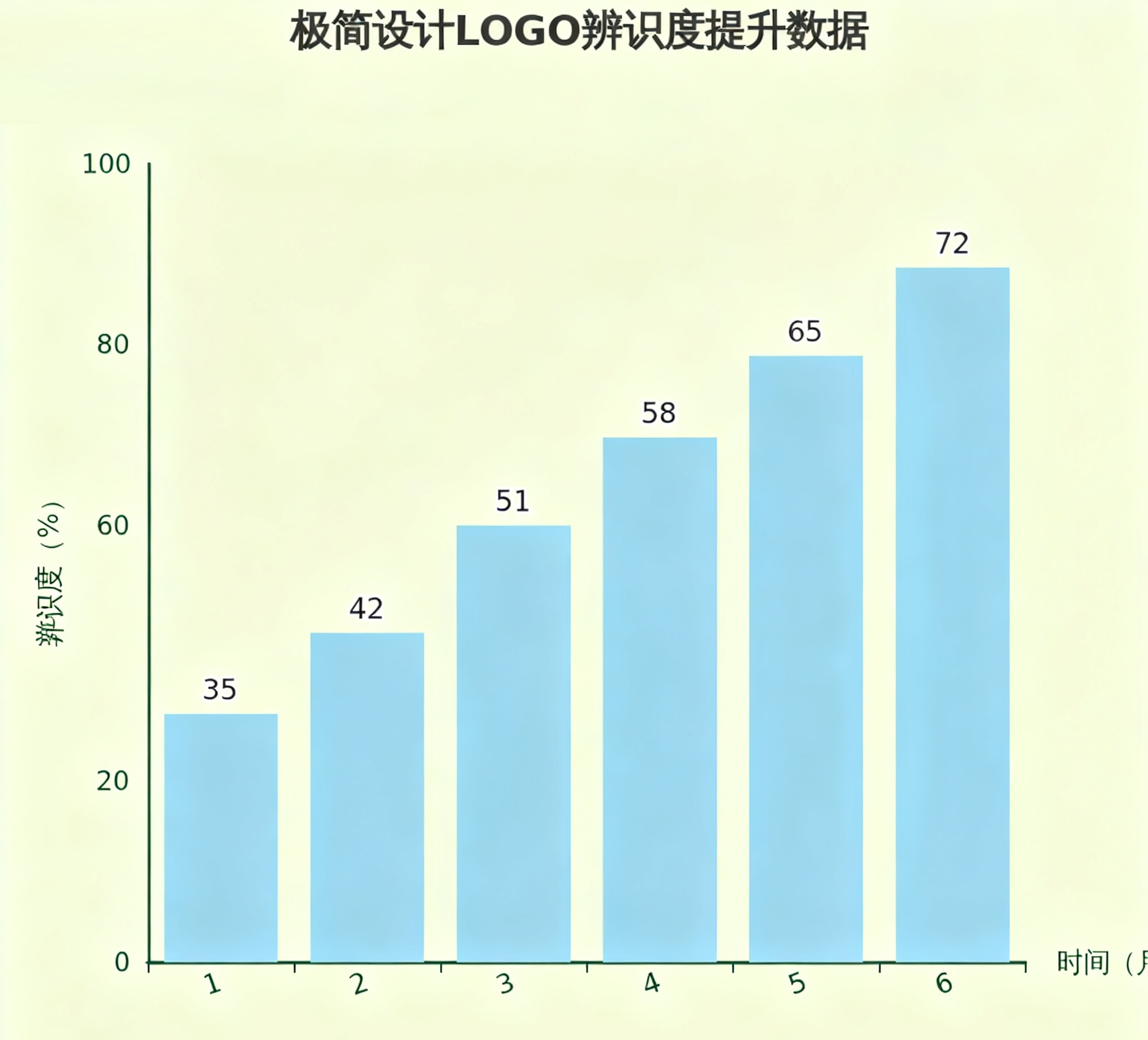 jimeng-2025-09-15-6576-一幅展示极简设计LOGO辨识度提升数据的图表。  样式：数据图表，使用清晰的颜色....jpg